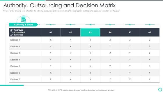 Manufacturing Operation Quality Improvement Practices Tools Templates Authority Outsourcing And Decision Template PDF