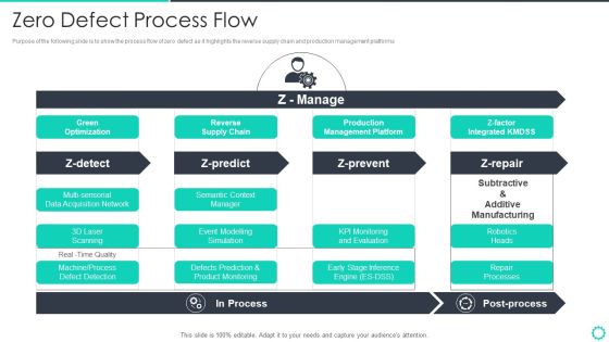 Manufacturing Operation Quality Improvement Practices Tools Templates Zero Defect Process Flow Pictures PDF