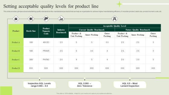Manufacturing Quality Assurance And Control Measures Setting Acceptable Quality Levels For Product Line Graphics PDF