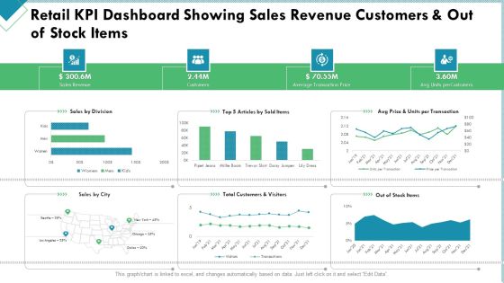 Market Analysis Of Retail Sector Retail KPI Dashboard Showing Sales Revenue Customers And Out Of Stock Items Structure PDF Market Analysis Of Retail Sector Retail KPI Dashboard Showing Sales Revenue Customers And Out Of Stock Items Structure PDF
