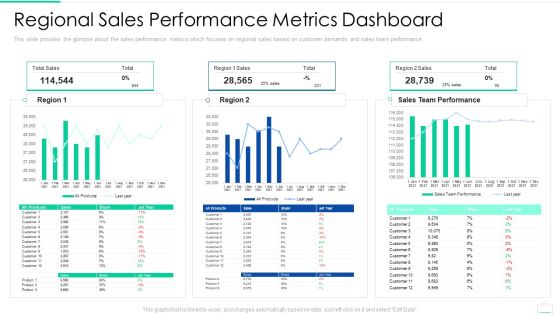 Market Area Analysis Regional Sales Performance Metrics Dashboard Designs PDF