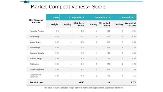 Market Competitiveness Score Strategy Ppt PowerPoint Presentation Pictures Samples Market Competitiveness Score Strategy Ppt PowerPoint Presentation Pictures Samples