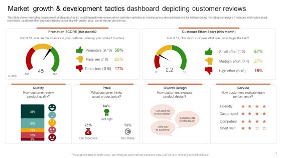 Market Growth And Development Tactics Dashboard Depicting Customer Reviews Pictures PDF Market Growth And Development Tactics Dashboard Depicting Customer Reviews Pictures PDF
