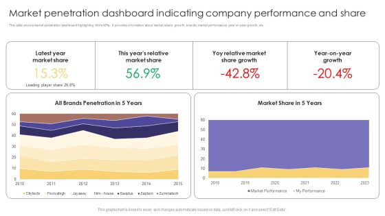 Market Penetration Dashboard Indicating Company Performance And Share Formats PDF Market Penetration Dashboard Indicating Company Performance And Share Formats PDF