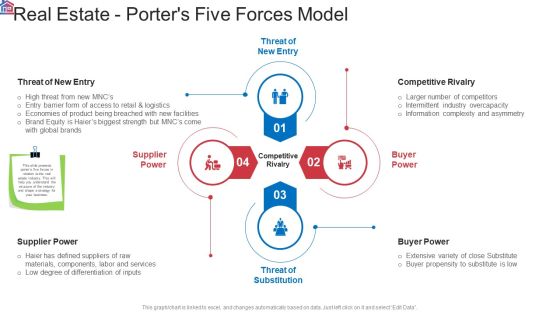 Market Research Analysis Of Housing Sector Real Estate Porters Five Forces Model Introduction PDF