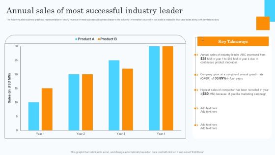 Market Research Assessment Of Target Market Requirements Annual Sales Of Most Successful Industry Leader Slides PDF