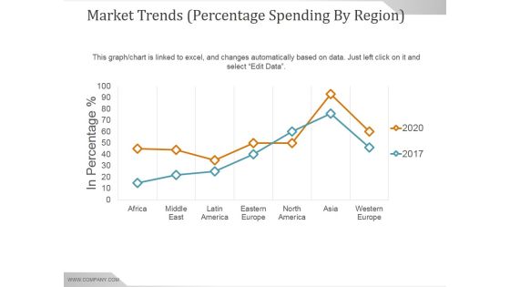 Market Trends Percentage Spending By Region Ppt PowerPoint Presentation Sample