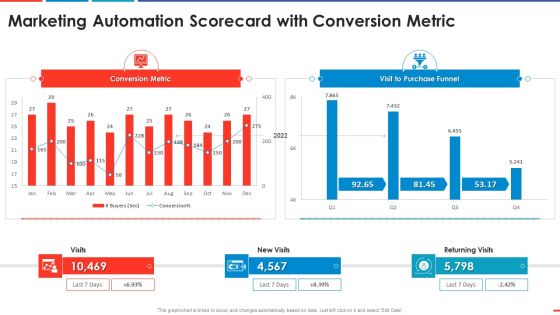 Marketing Automation Scorecard With Conversion Automated Business Promotion Scorecard Slides PDF Marketing Automation Scorecard With Conversion Automated Business Promotion Scorecard Slides PDF