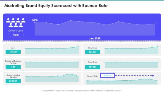 Marketing Brand Equity Scorecard With Bounce Rate Demonstration PDF