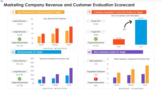 Marketing Business Assessment Scorecard Marketing Company Revenue And Customer Evaluation Scorecard Icons PDF Marketing Business Assessment Scorecard Marketing Company Revenue And Customer Evaluation Scorecard Icons PDF