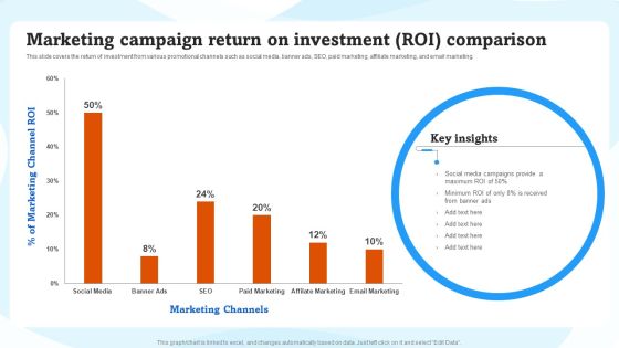 Marketing Campaign Return On Investment ROI Comparison Ppt Inspiration Background PDF