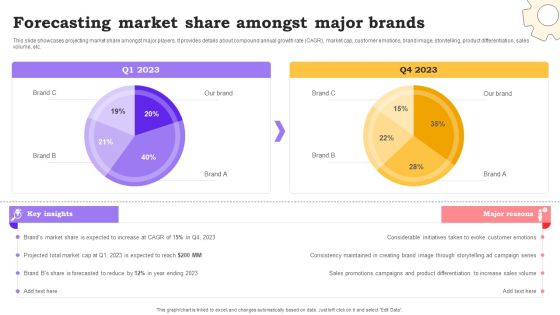 Marketing Commodities And Offerings Forecasting Market Share Amongst Major Brands Designs PDF Marketing Commodities And Offerings Forecasting Market Share Amongst Major Brands Designs PDF
