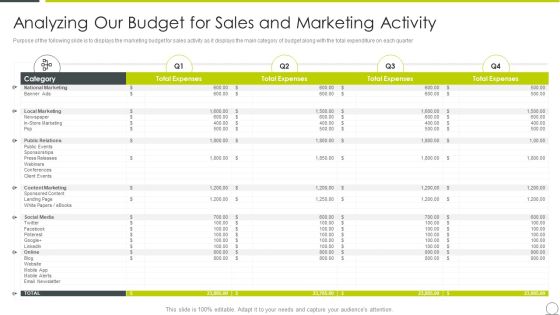 Marketing Communication Channels For Increasing Brand Awarenes Analyzing Our Budget For Sales Information PDF Marketing Communication Channels For Increasing Brand Awarenes Analyzing Our Budget For Sales Information PDF