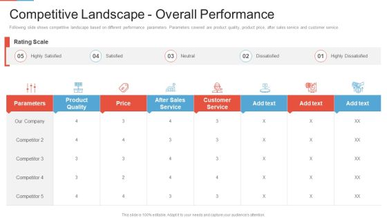 Marketing Outlining Segmentation Initiatives Competitive Landscape Overall Performance Professional PDF