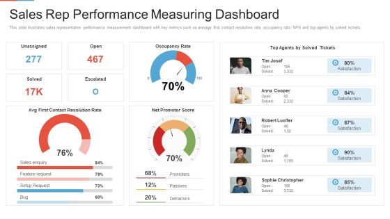 Marketing Outlining Segmentation Initiatives Sales Rep Performance Measuring Dashboard Pictures PDF Marketing Outlining Segmentation Initiatives Sales Rep Performance Measuring Dashboard Pictures PDF