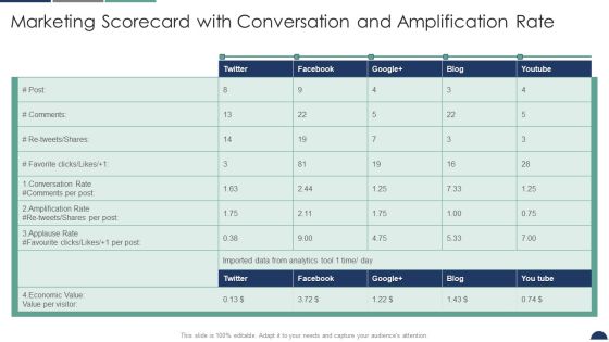 Marketing Scorecard With Conversation And Amplification Rate Sales And Marketing Scorecard Professional PDF