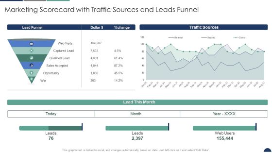 Marketing Scorecard With Traffic Sources And Leads Funnel Sales And Marketing Scorecard Themes PDF