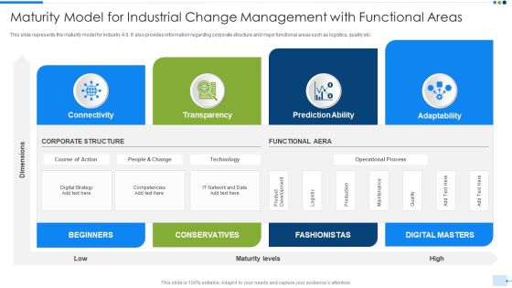 Maturity Model For Industrial Change Management With Functional Areas Infographics PDF