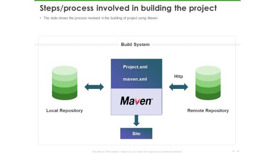 Maven Getting Started Guide Steps Process Involved In Building The Project Structure PDF