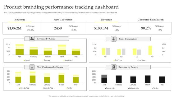 Maximizing Brand Growth With Umbrella Branding Activities Product Branding Performance Tracking Dashboard Elements PDF Maximizing Brand Growth With Umbrella Branding Activities Product Branding Performance Tracking Dashboard Elements PDF