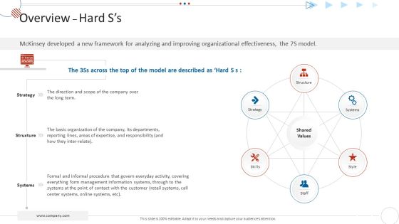 Mckinsey 7S Strategy Model For Project Management Overview Hard Ss Inspiration PDF