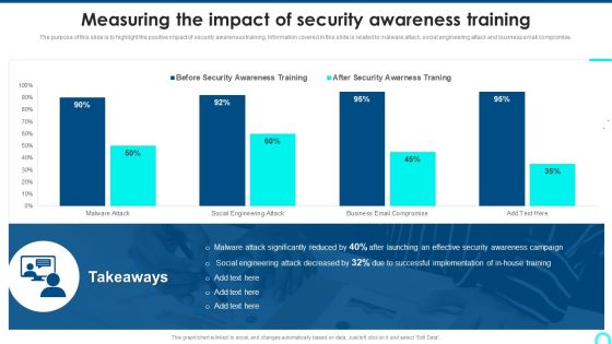 Measuring The Impact Of Security Awareness Training Structure PDF