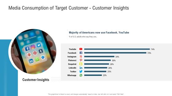 Media Consumption Of Target Customer Customer Insights Ppt Gallery Deck PDF
