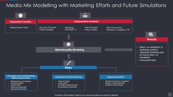 Media Mix Modelling With Marketing Efforts And Future Simulations Pictures PDF
