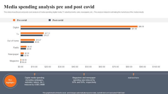 Media Spending Analysis Pre And Post Covid Elements PDF Media Spending Analysis Pre And Post Covid Elements PDF