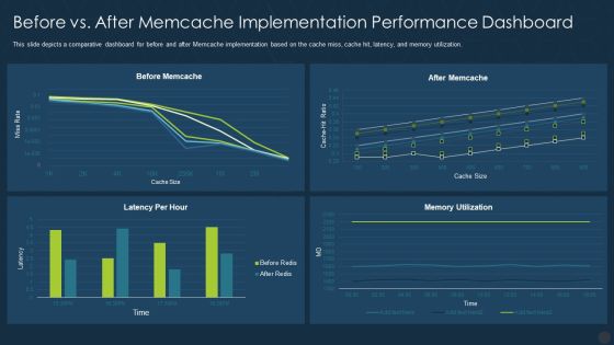 Memcache Technology IT Before Vs After Memcache Implementation Brochure PDF Memcache Technology IT Before Vs After Memcache Implementation Brochure PDF