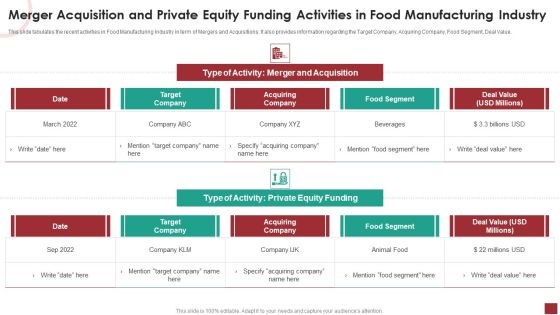 Merger Acquisition And Private Equity Funding Activities In Food Manufacturing Industry Template PDF