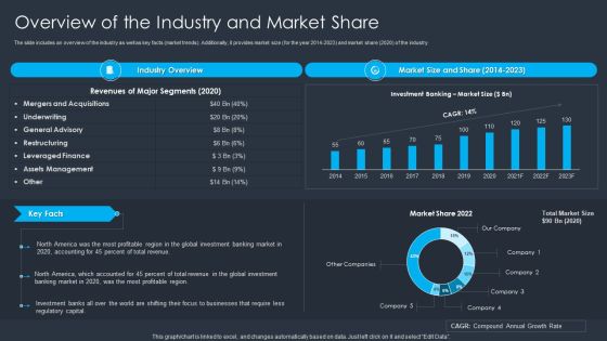 Merger And Acquisition Buying Strategy For Business Growth Overview Of The Industry And Market Share Template PDF Merger And Acquisition Buying Strategy For Business Growth Overview Of The Industry And Market Share Template PDF