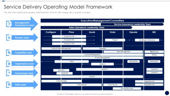 Merger And Acquisition Due Diligence Checklist Service Delivery Operating Model Framework Slides PDF Merger And Acquisition Due Diligence Checklist Service Delivery Operating Model Framework Slides PDF