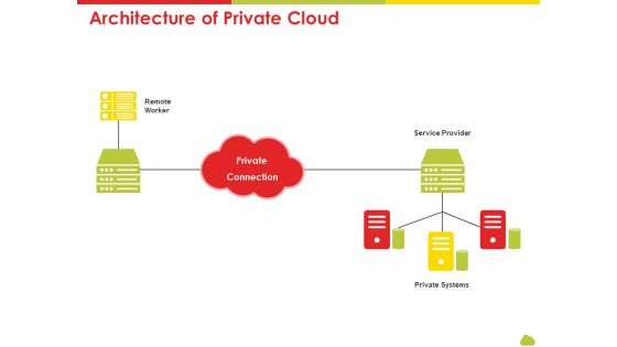 Mesh Computing Technology Hybrid Private Public Iaas Paas Saas Workplan Architecture Of Private Cloud Summary PDF