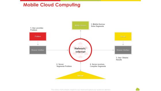 Mesh Computing Technology Hybrid Private Public Iaas Paas Saas Workplan Mobile Cloud Computing Mockup PDF