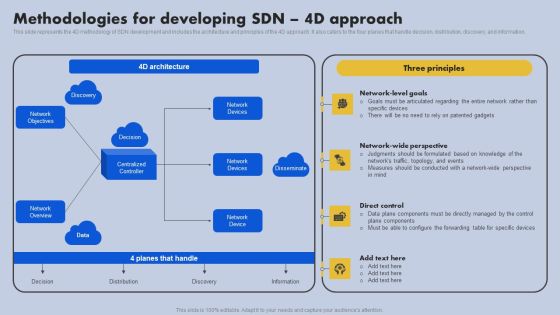 Methodologies For Developing SDN 4D Approach Ppt File Background PDF Methodologies For Developing SDN 4D Approach Ppt File Background PDF