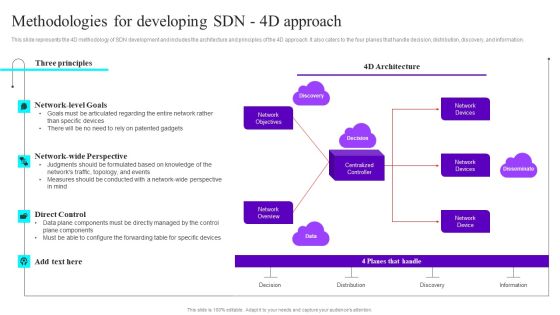 Methodologies For Developing SDN 4D Approach Ppt Layouts Design Templates PDF Methodologies For Developing SDN 4D Approach Ppt Layouts Design Templates PDF