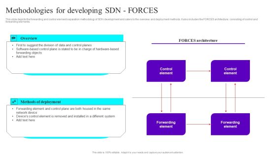 Methodologies For Developing SDN Forces Ppt Summary Designs Download PDF Methodologies For Developing SDN Forces Ppt Summary Designs Download PDF