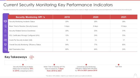Methods To Develop Advanced Current Security Monitoring Key Performance Indicators Formats PDF