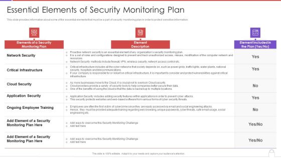Methods To Develop Advanced Essential Elements Of Security Monitoring Plan Formats PDF