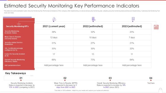 Methods To Develop Advanced Estimated Security Monitoring Key Performance Indicators Structure PDF