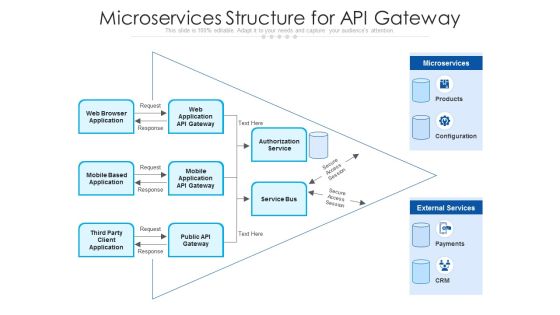 Microservices Structure For Api Gateway Ppt PowerPoint Presentation Model Topics PDF Microservices Structure For Api Gateway Ppt PowerPoint Presentation Model Topics PDF