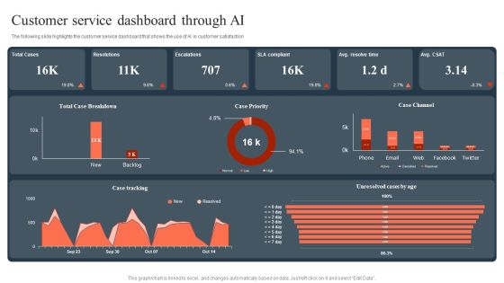 Ml And Big Data In Information Technology Processes Customer Service Dashboard Through AI Guidelines PDF Ml And Big Data In Information Technology Processes Customer Service Dashboard Through AI Guidelines PDF