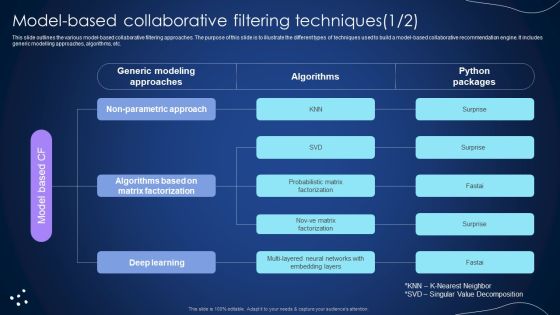 Model Based Collaborative Filtering Techniques Integrating Recommender System To Enhance Guidelines PDF Model Based Collaborative Filtering Techniques Integrating Recommender System To Enhance Guidelines PDF