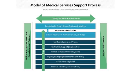 Model Of Medical Services Support Process Ppt PowerPoint Presentation File Layouts PDF