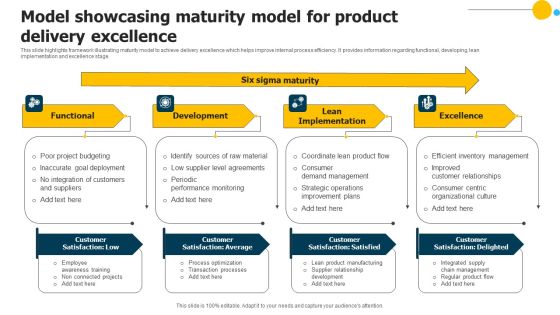 Model Showcasing Maturity Model For Product Delivery Excellence Sample PDF