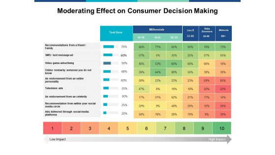 Moderating Effect On Consumer Decision Making Ppt PowerPoint Presentation Model Example