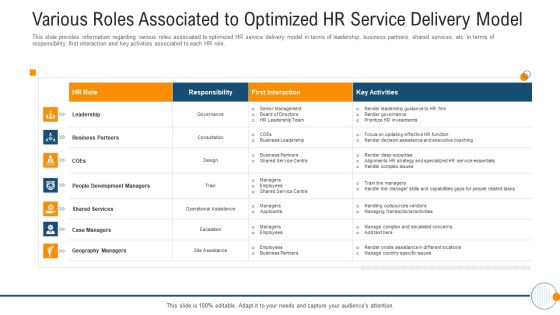 Modern HR Service Operations Various Roles Associated To Optimized HR Service Delivery Model Structure PDF