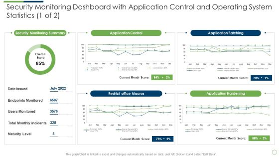 Modern Security Observation Plan To Eradicate Cybersecurity Risk And Data Breach Security Monitoring Dashboard With Application Slides PDF