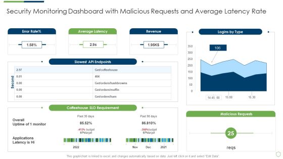 Modern Security Observation Plan To Eradicate Cybersecurity Risk And Data Breach Security Monitoring Dashboard With Malicious Icons PDF